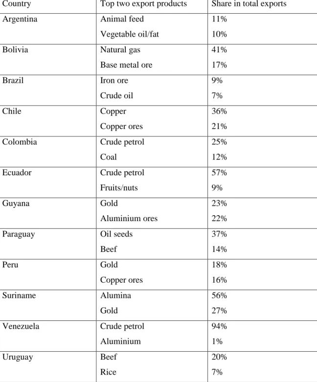 Table 1: The top two export products of the South American countries  Country  Top two export products  Share in total exports 