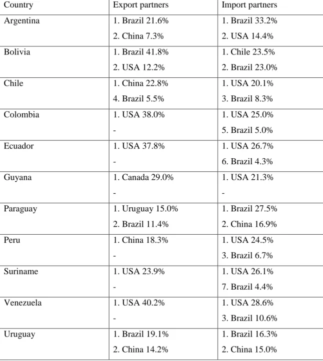 Table 2: Major trading partners of the South American countries 
