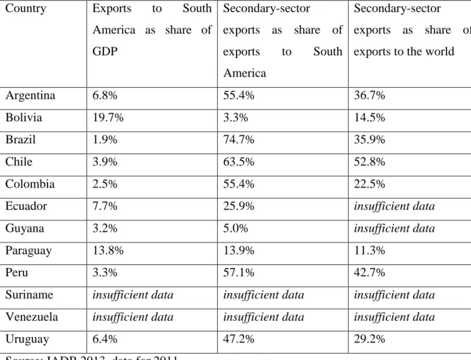 Table 3: Relevance of intraregional trade for the South American economies 7 Country  Exports  to  South 