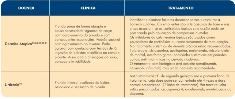 Tabela 6 -  Doenças associadas a prurido crónico.