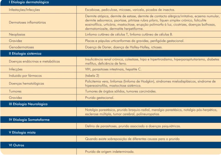 Tabela 1 -  Classificação do prurido de acordo com a etiologia.