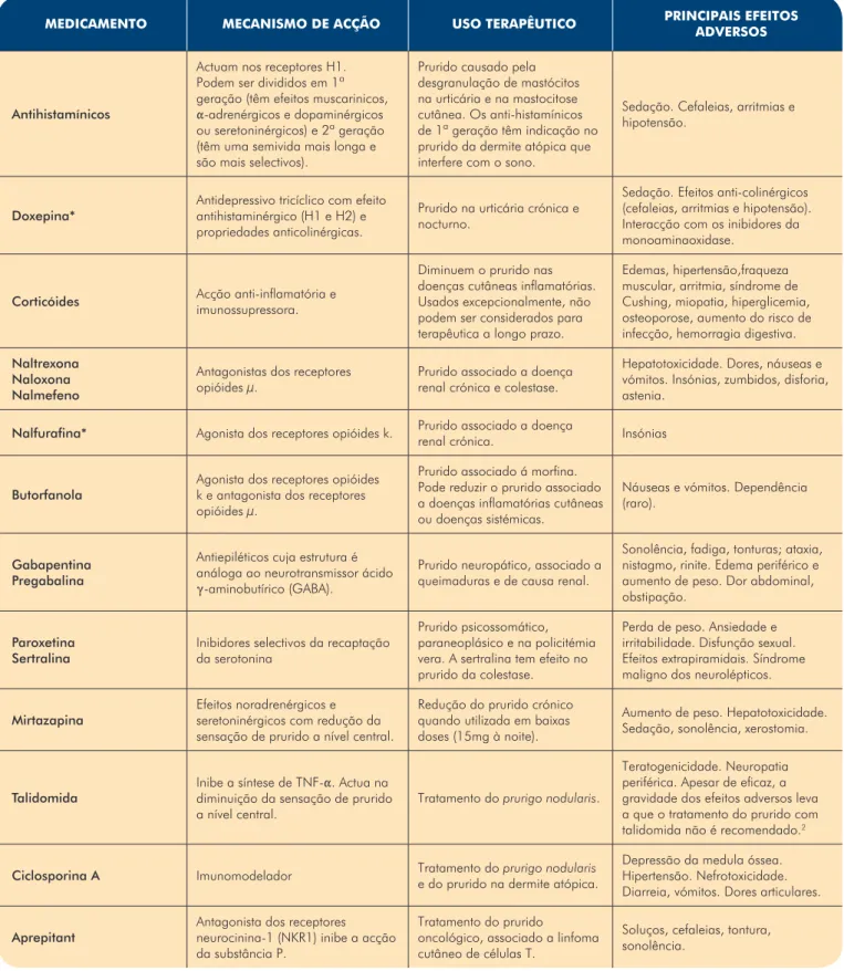 Tabela 5 -  Medicamentos sistémicos usados no tratamento do prurido.
