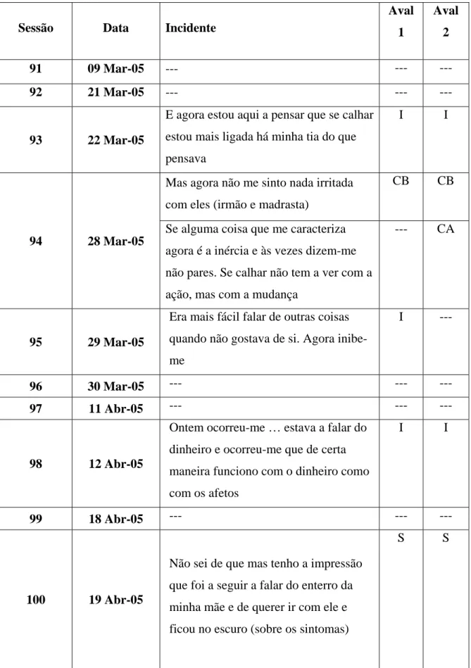 Tabela 1: Avaliação de Incidentes de Mudança (1º momento)  Sessão Data  Incidente 