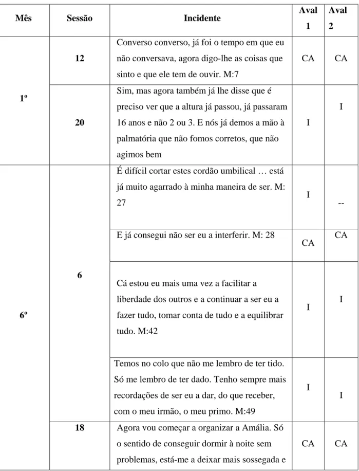 Tabela 1: Avaliação de Incidentes de Mudança (2º momento) 