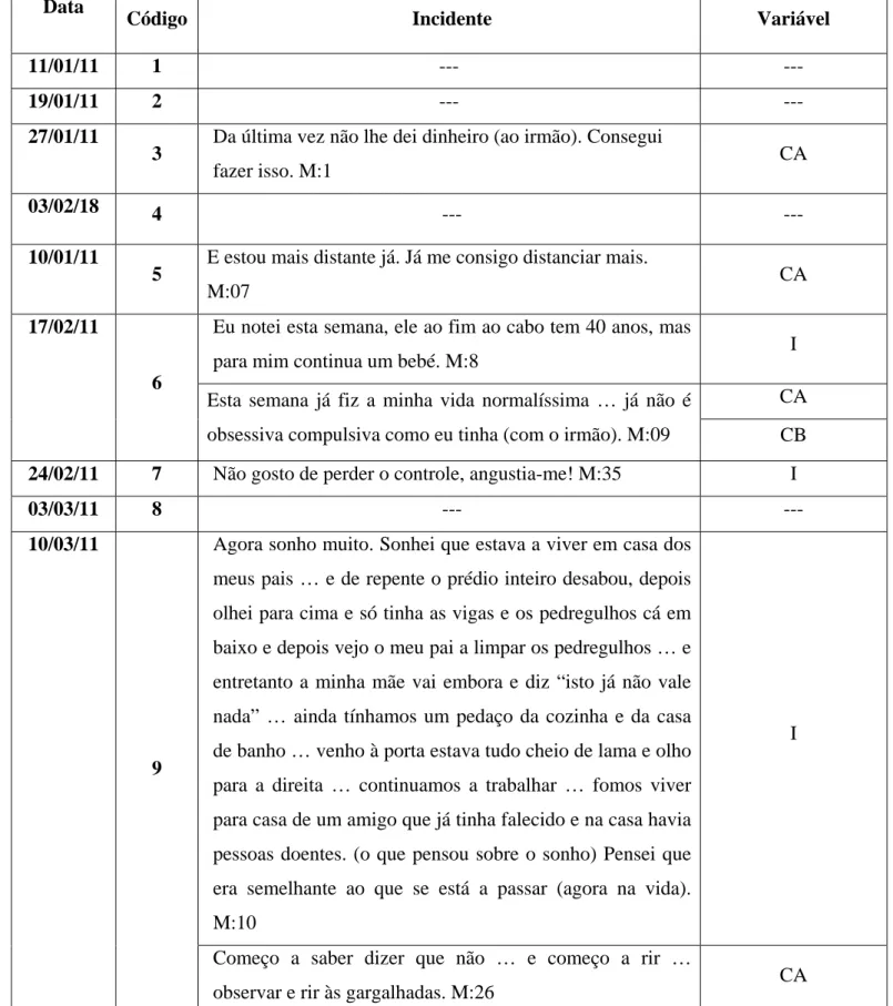Tabela 2: Avaliação de Incidentes de Mudança (Paciente 2)  Data 