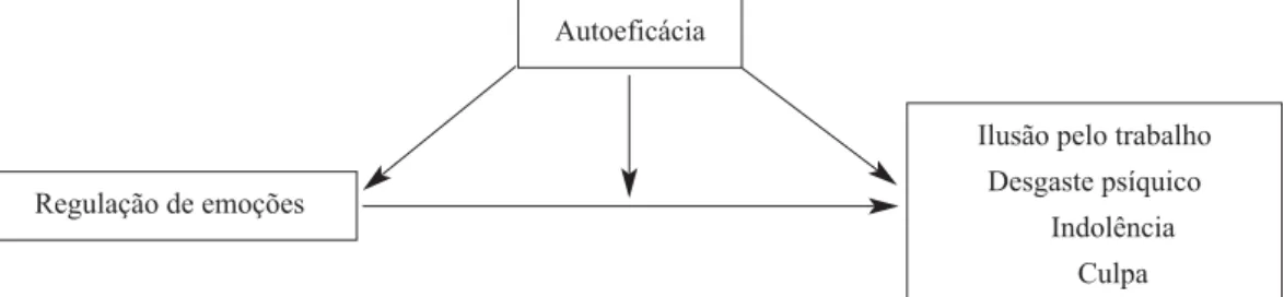 Figura 1. Representação gráfica do papel mediador da autoeficácia como variável mediadora entre a regulação de emoções e as dimensões do Burnout