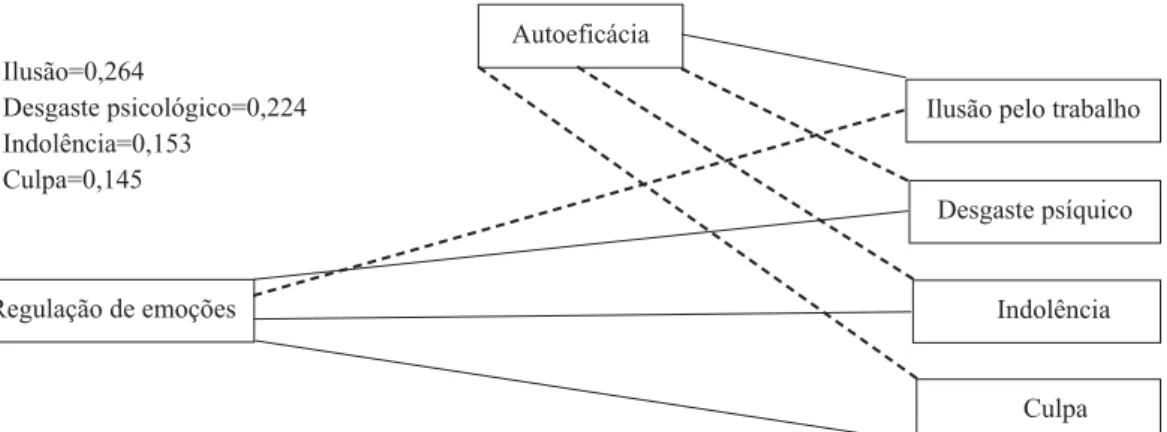 Figura 2. Relações entre as variáveis independente (regulação de emoções), mediadora (autoeficácia) e dependente (dimensões do Burnout)