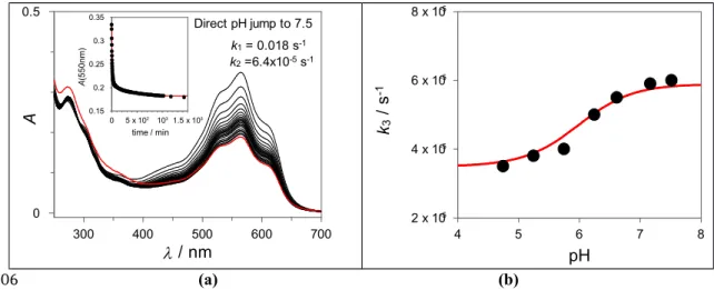 Figure 3. (a) Spectral variations after a direct pH jump to pH=7.5 of compound 1, 3.1x10 -5   M in the presence of SDS micelles 0.1 M;  (b)  Representation of the isomerization rate constants