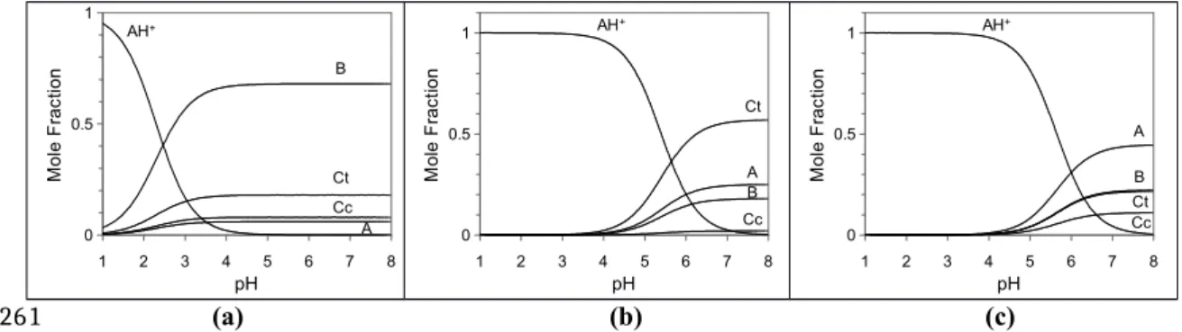 Figure 5. (a) Mole fraction distribution of oenin 2x10 -5  M in the absence of SDS; (b) the same in the presence of SDS 0.1 M; (c) compound 1, 2x10 -5  M in the presence of SDS 0.1 M.