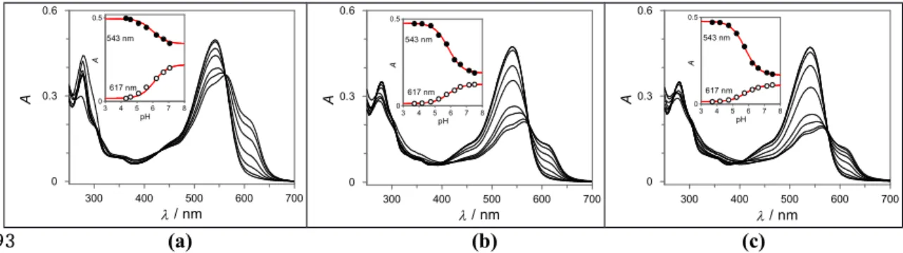 Figure 2. (a) Spectral variations of compound 1, 3.1x10 -5   M in the presence of SDS micelles 0.1 M taken 10 ms after a direct pH jump monitored by stopped flow p K a =6.0; (b) the same at the  pseudo-equilibrium pK ^ a =5.75; (c) the same at the equilibr