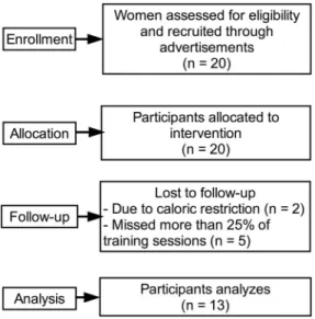 Table 1. Anthropometric and hemodynamic characteristics of the subjects (n = 13) before and after the training program (mean 6 SD).