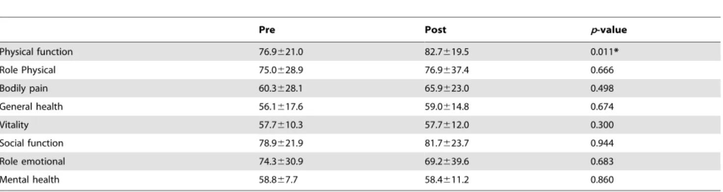 Table 5. SF-36 scores before and after the training program (mean 6 SD).