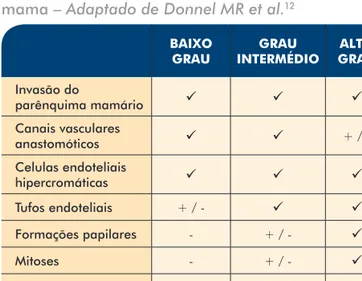 Tabela 1 -  Graus histológicos do angiossarcoma da  mama – Adaptado de Donnel MR et al