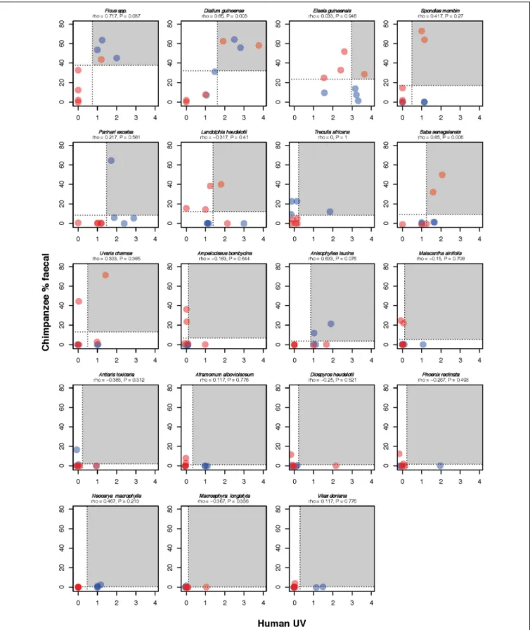 FIGURE 3 | Monthly selection of fruits from 19 plant species used by both humans and chimpanzees (with chimpanzee selection confirmed through fecal analysis and human selection confirmed through weekly semi-structured interviews)