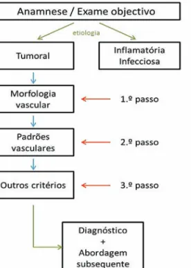 Fig 7 - Morfologia vascular em dermatoscopia: (A) vasos em vírgula; (B) vasos punctiformes; (C) vasos arboriformes; (D) vasos  em gancho; (E) vasos lineares-irregulares; (F) vasos glomerulares; (G) vasos em coroa; (H) vasos em “saca-rolhas”; (I) glóbulos  