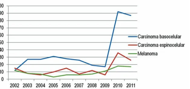Fig 2 - Distribuição do número de cirurgias das principais neoplasias cutâneas malignas ao longo de 10 anos.