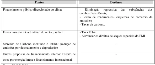 Tabela  1.  Fontes  e  alguns  eventuais  destinos  para  atividades  de  mitigação  às  alterações do clima