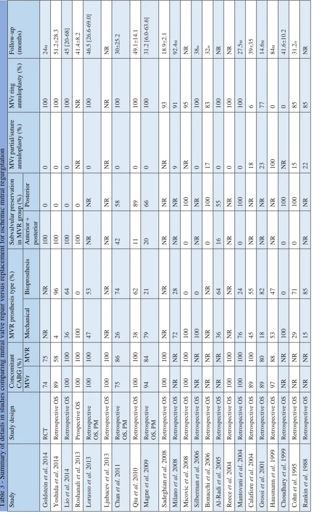 Table 3 - Summary of details in studies comparing mitral valve repair versus replacement for ischemic mitral regurgitation StudyStudy designConcomitant  CABG (%) MVR prosthesis type (%) Subvalvular preservationin MVR group (%) MVr partial/sutureannuloplast