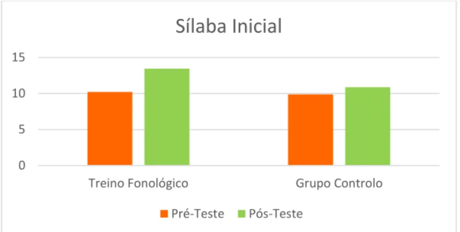 Gráfico de barras referente às médias dos resultados nas tarefas silábicas 