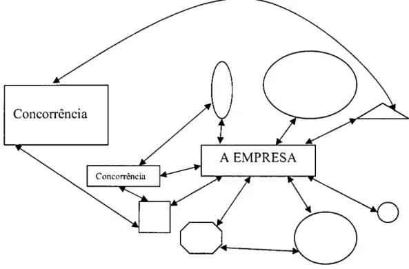 Fig. 3. - A Empresa na Rede  (adaptado de Ford et al, 2003 p. 15) 