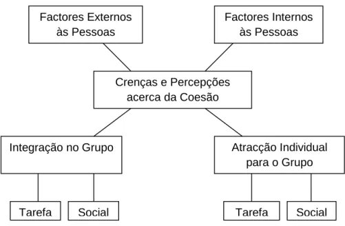 Figura 2. Modelo conceptual de coesão (Carron et al.,1985; adaptado de Weinberg &amp; Gould,  2003)