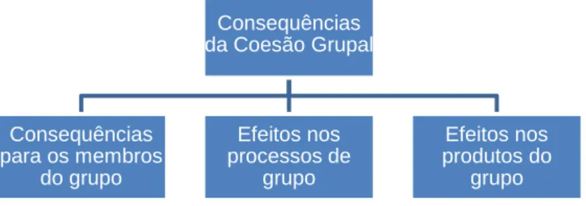 Figura 3. Classificação das consequências da coesão grupal (adaptado de Carron et al., 1985)