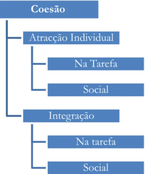 Figura 4: Modelo de Coesão, adaptado de García-Mas (2006). 