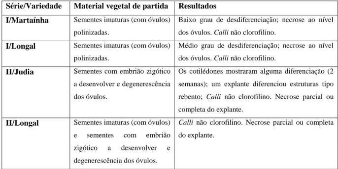 Tabela  4.  Síntese  de  resultados  para  as  diferentes  séries  e  variedades  testadas  indução  de  embriogénese  somática