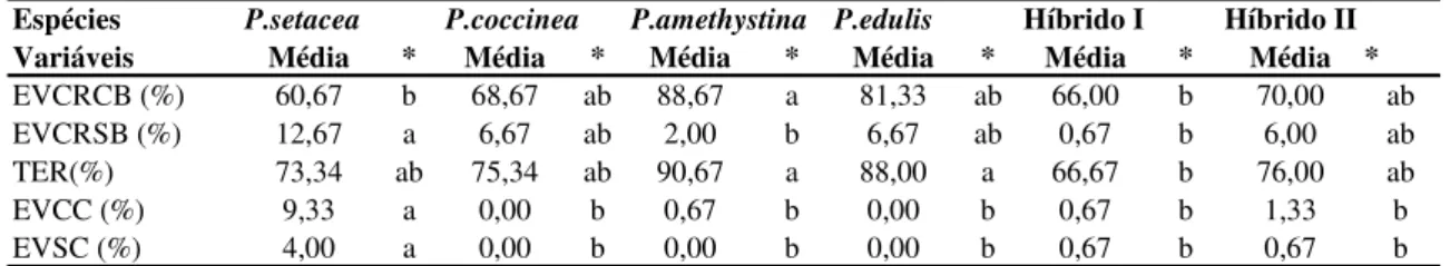 Tabela  1.4  -  Resultados  obtidos  no  enraizamento  de  quatro  espécies  e  dois  híbridos  de  maracujá em relação às variáveis analisadas: Estaca viva com raiz e com broto (EVCRCB),  Estaca viva com raiz e sem broto (EVCRSB), Total de estacas enraiza