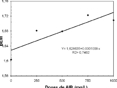 Figura 1.6 - Média geral da percentagem da Média de brotos por estaca em relação ao uso  do ácido indolbutírico (AIB), no enraizamento de estacas de Passiflora spp