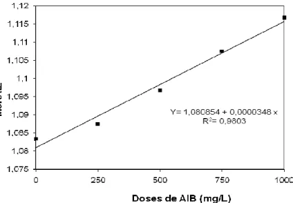 Figura 1.9 - Média geral da percentagem de Massa seca total em relação ao uso do ácido  indolbutírico (AIB), no enraizamento de estacas de Passiflora spp