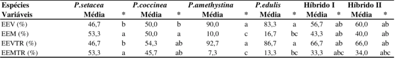 Tabela  2.3  –  Desempenho  de  diferentes  espécies  de  Passiflora  utilizadas  como  porta- porta-enxerto para o maracujá-azedo comercial, em relação à estaca enxertada viva (EEV), estaca  enxertada morta (EEM), estava enxertada viva transplantada (EEVT