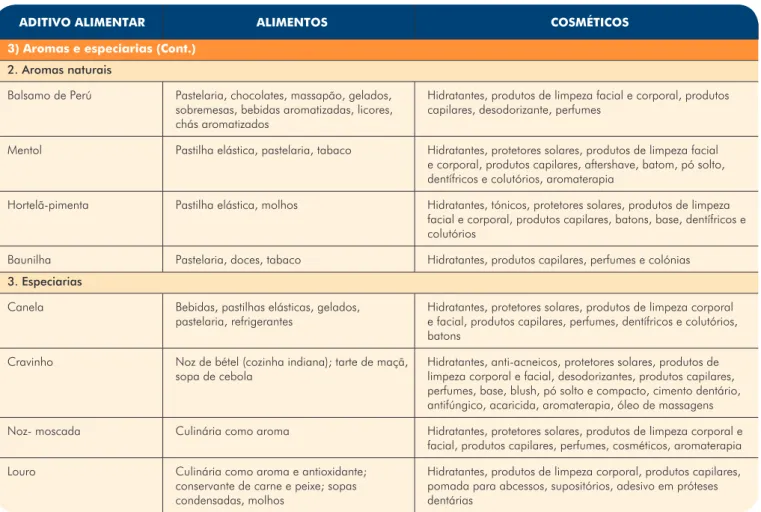 Tabela 1  (Cont.)  -  Aditivos alimentares presentes em alimentos e cosméticos 1,11,35,48-51 .