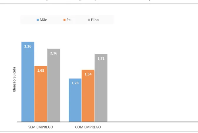 Gráfico 1 – Relação Entre Situação Profissional Familiar e Ideação Suicida 