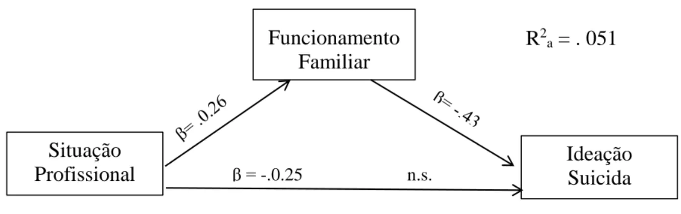 Figura 1 – Modelo de Mediação 