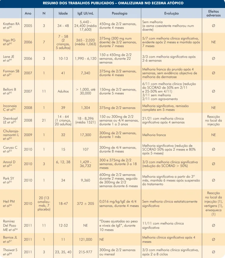 Tabela 6 -  Resumo dos trabalhos publicados: omalizumab no eczema atópico.