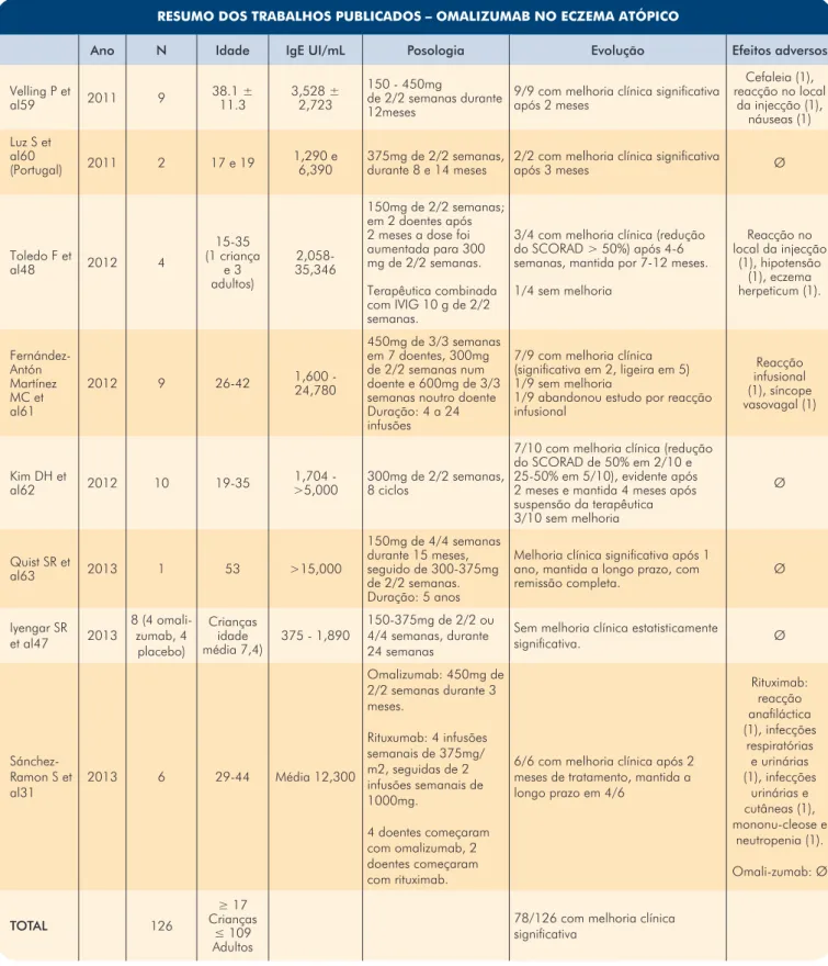 Tabela 6 (Cont.) -  Resumo dos trabalhos publicados: omalizumab no eczema atópico.
