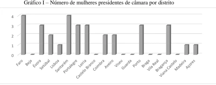 Gráfico I – Número de mulheres presidentes de câmara por distrito 