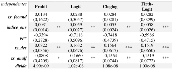 Tabela III – Estimação dos modelos Probit, Logit, Cloglog e Firth-Logit  Variável dependente : mulher 