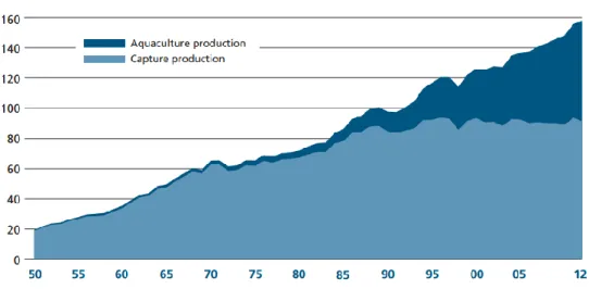 Fig. 2 – World capture fisheries and aquaculture production (FAO, 2014a).
