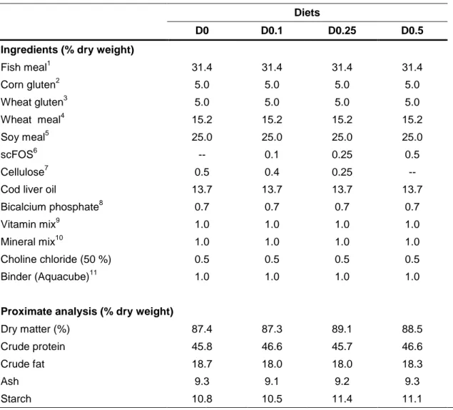 Table  2  -  Ingredients  and  proximate  composition  of  the  experimental  diets  (Guerreiro,  unpublished work)