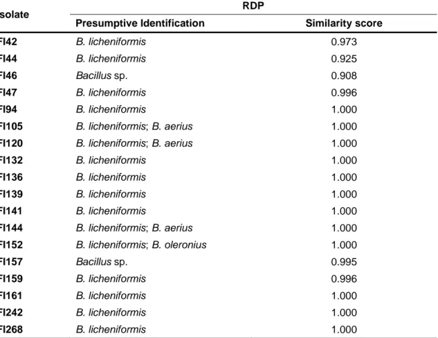 Table  3  (cont.)  –  Presumptive  identification  of  spore-forming  bacterial  isolates  obtained  from  farmed fish digesta samples and based on 16S rRNA gene sequencing