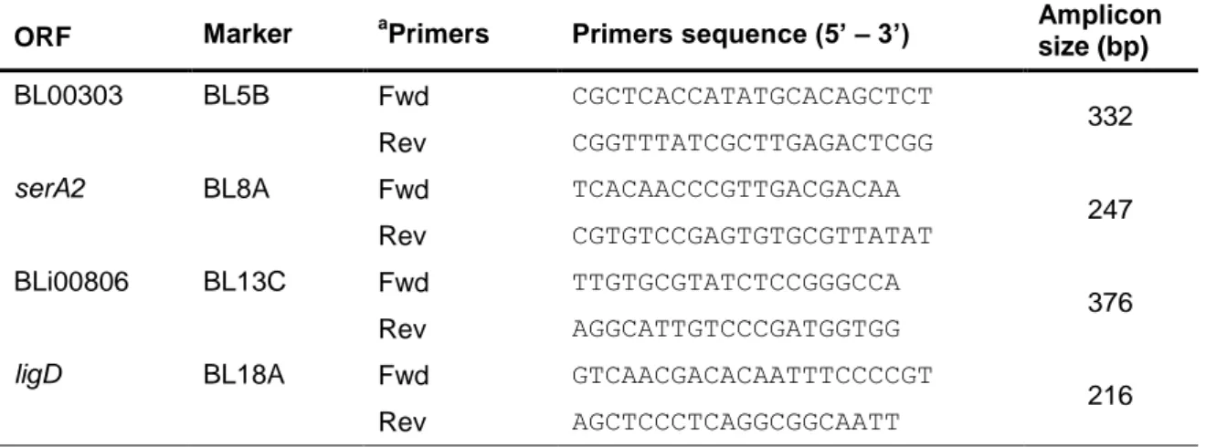 Table 4 – B. licheniformis specific markers, the corresponding ORFs and primers used with the  expected amplicon size