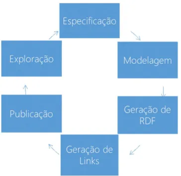 Figura 1. Modelo de ciclo de vida de desenvolvimento de rede de ontologias. 