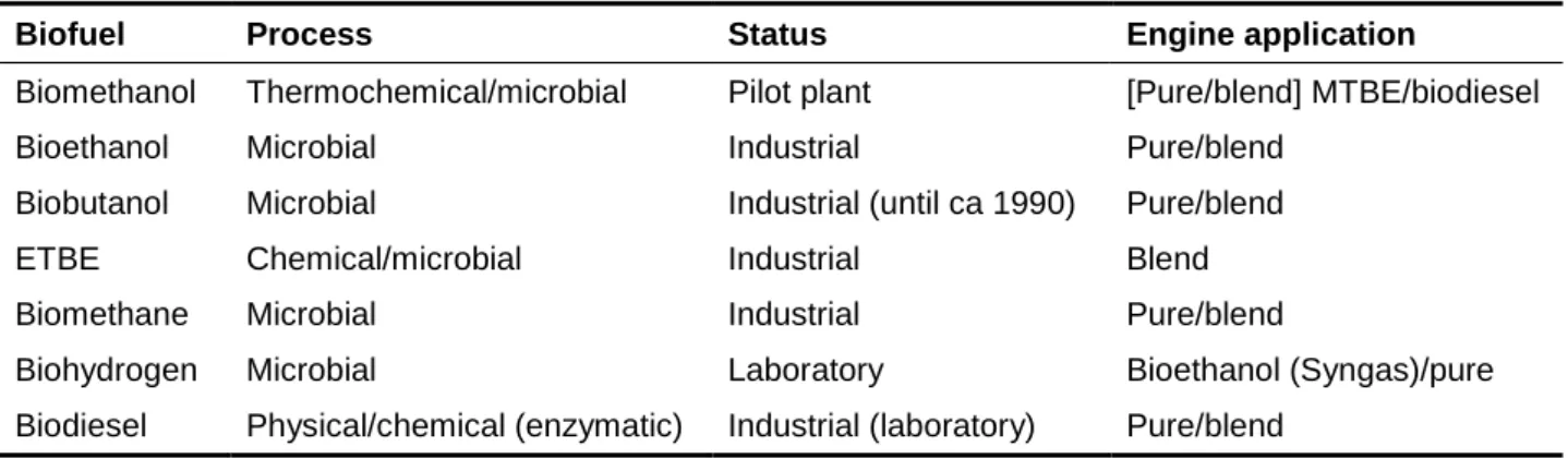 Table 1. List of selected biofuels with a potential microbial production route, the status of their use and the engine application (adapted  from Antoni et al., 2007)