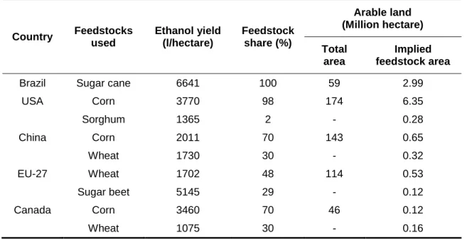 Table 2. Bio-ethanol production and land use by major producing countries, 2006/07 (adapted from Balat and Balat, 2009)