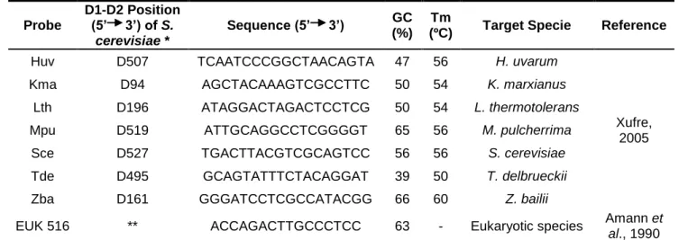 Table 4. Description of the probes used in FISH assay. 