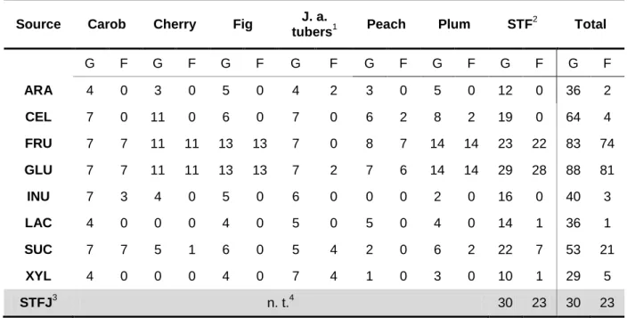 Table 7. Results of the screening for alcoholic fermentation potential by the several isolates, according to the isolation material and  the carbon source tested