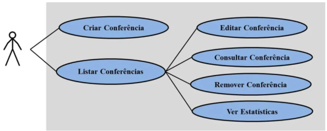 Figura 2: Gestão da informação da conferência 
