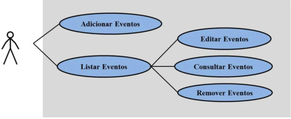 Figura 6: Gestão da informação dos eventos 